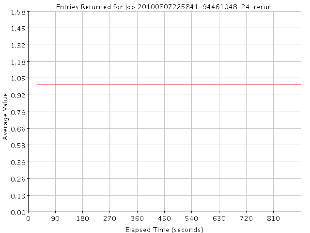 Graph of Results for Entries Returned