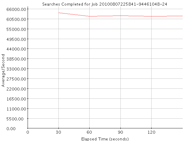 Graph of Results for Searches Completed