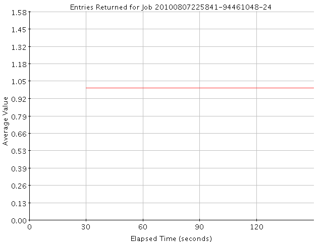 Graph of Results for Entries Returned
