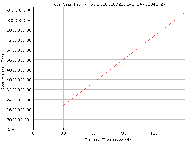 Graph of Results for Total Searches