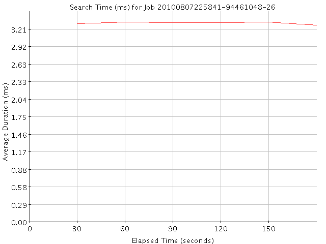 Graph of Results for Search Time (ms)