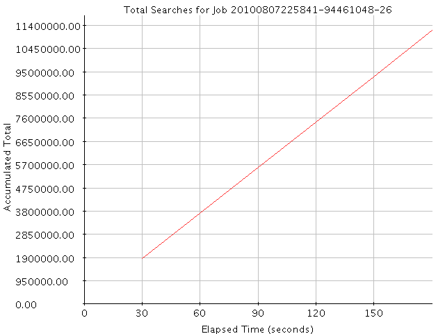 Graph of Results for Total Searches