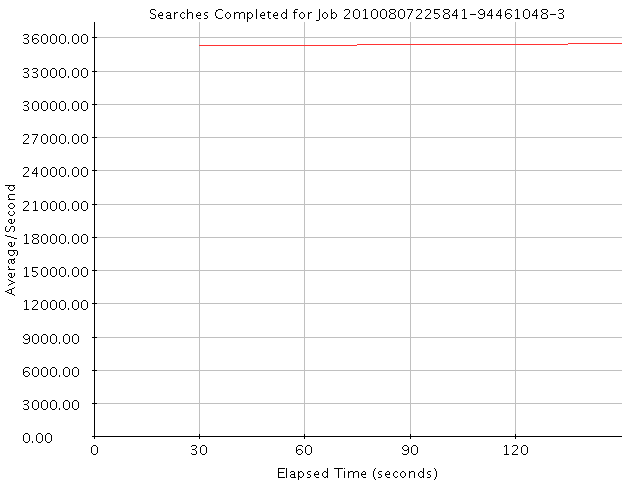 Graph of Results for Searches Completed