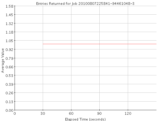 Graph of Results for Entries Returned