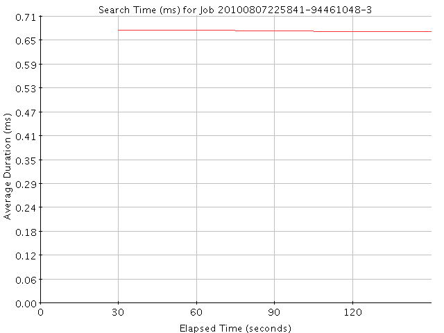 Graph of Results for Search Time (ms)