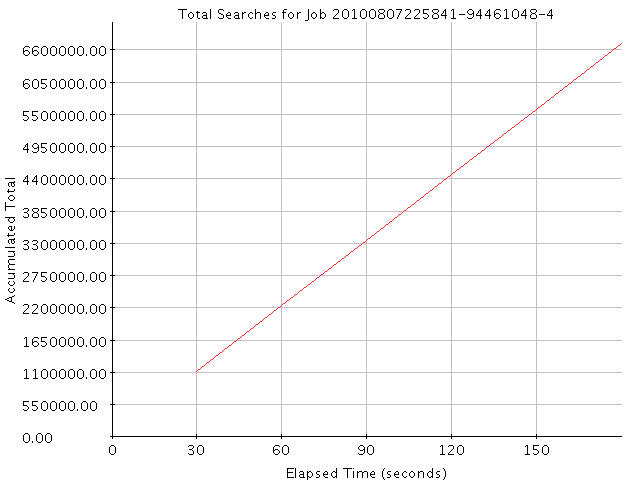 Graph of Results for Total Searches