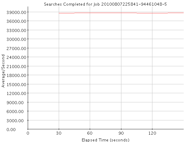 Graph of Results for Searches Completed