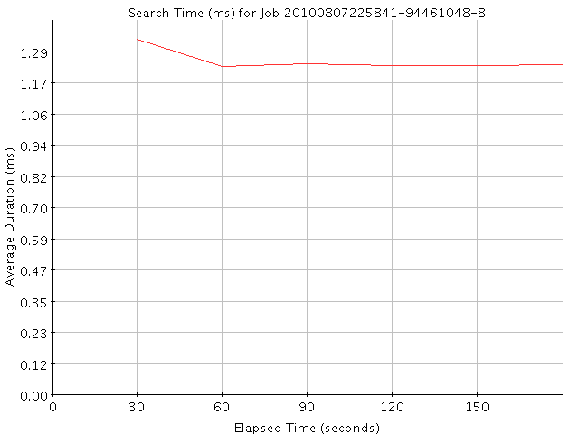 Graph of Results for Search Time (ms)
