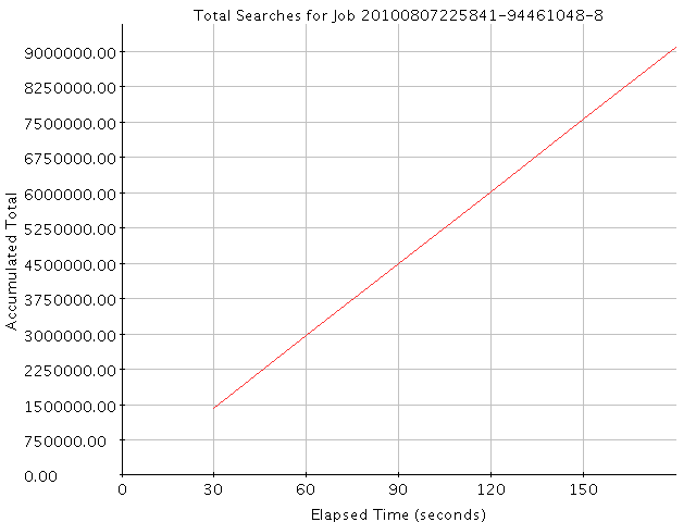 Graph of Results for Total Searches