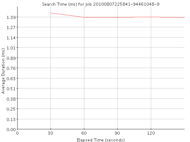 Graph of Results for Search Time (ms)