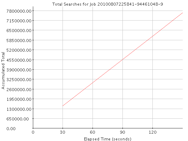 Graph of Results for Total Searches