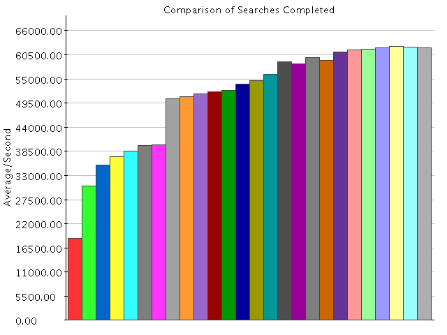 Comparison of Results for Searches Completed