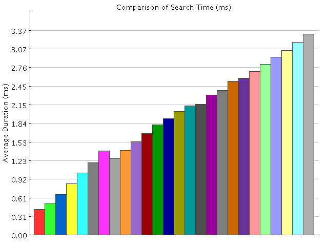 Comparison of Results for Search Time (ms)