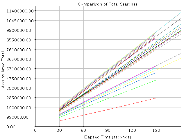 Comparison of Results for Total Searches