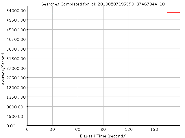 Graph of Results for Searches Completed