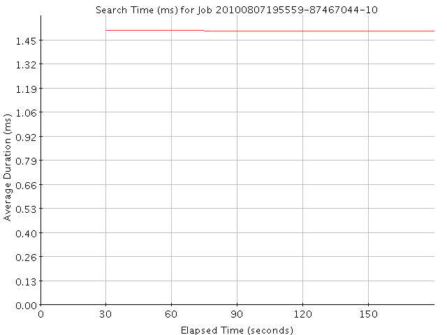 Graph of Results for Search Time (ms)