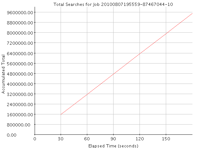 Graph of Results for Total Searches