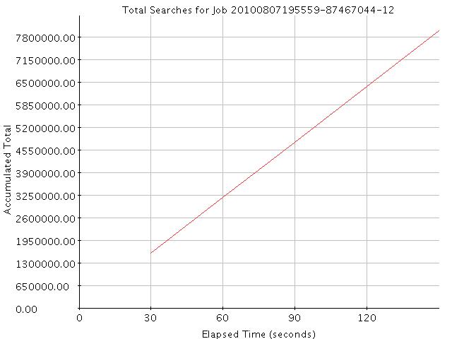 Graph of Results for Total Searches