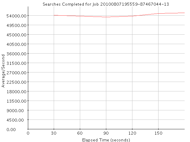 Graph of Results for Searches Completed