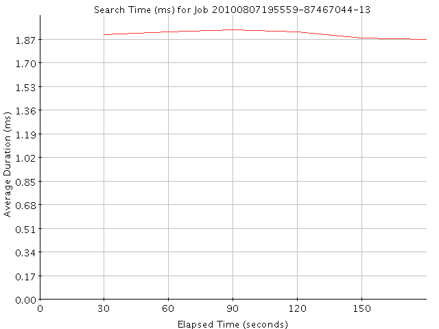 Graph of Results for Search Time (ms)