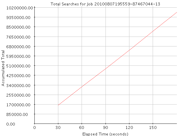 Graph of Results for Total Searches