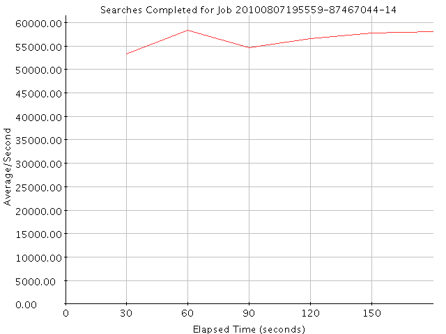 Graph of Results for Searches Completed