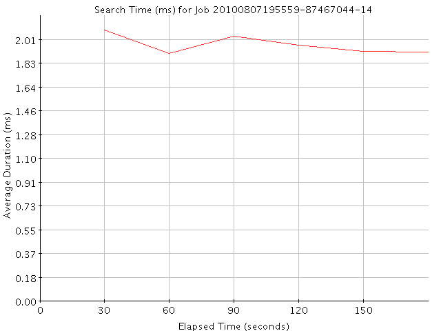 Graph of Results for Search Time (ms)