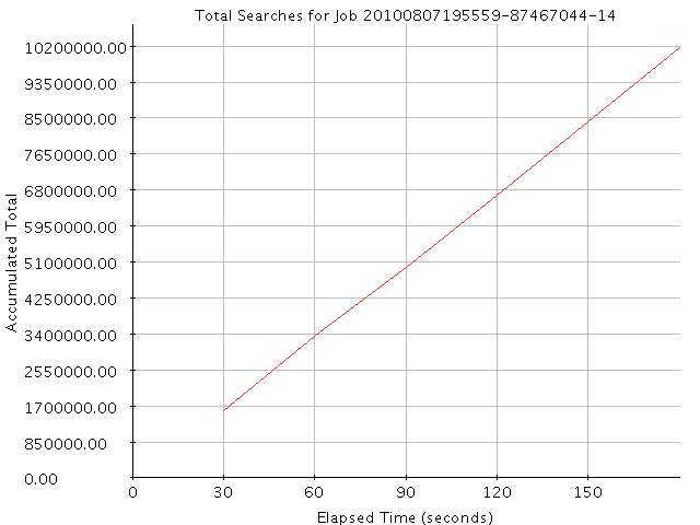 Graph of Results for Total Searches