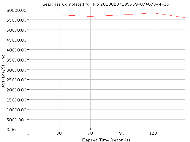 Graph of Results for Searches Completed