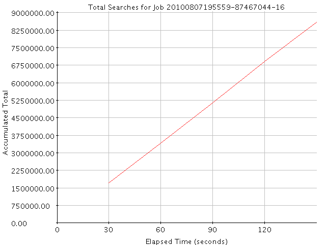 Graph of Results for Total Searches