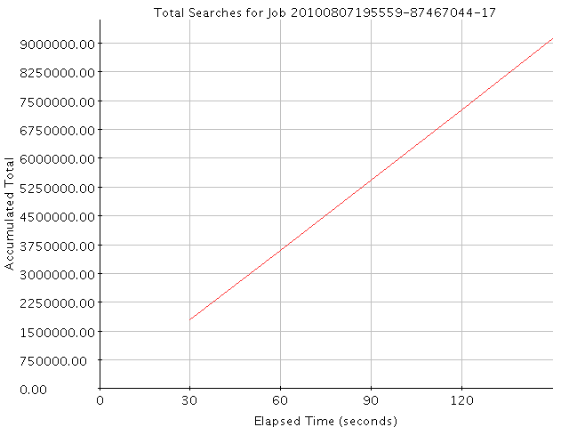 Graph of Results for Total Searches