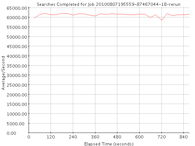 Graph of Results for Searches Completed