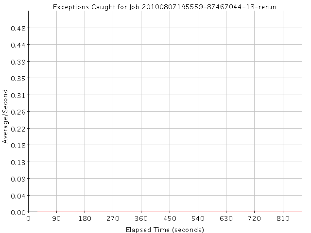 Graph of Results for Exceptions Caught