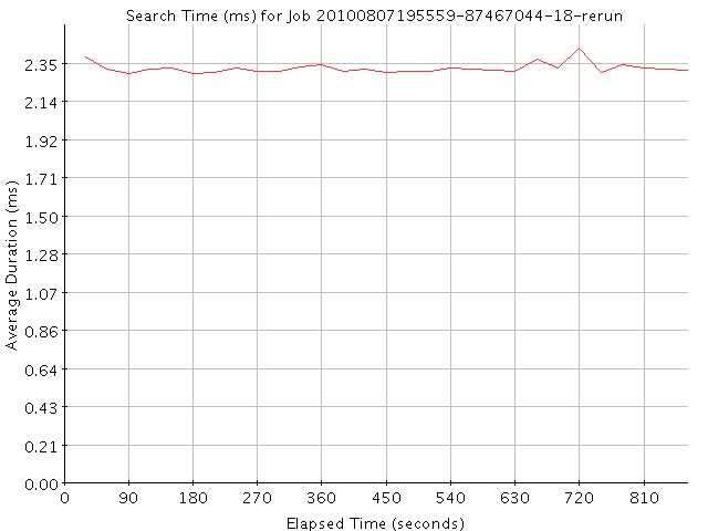 Graph of Results for Search Time (ms)