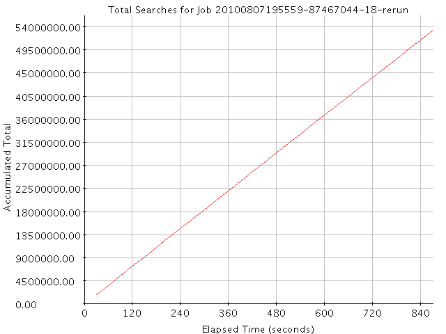 Graph of Results for Total Searches