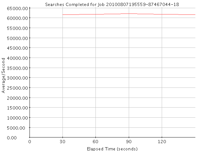 Graph of Results for Searches Completed