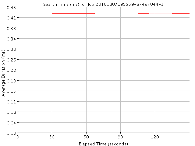 Graph of Results for Search Time (ms)