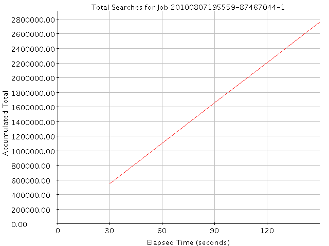 Graph of Results for Total Searches
