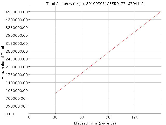 Graph of Results for Total Searches