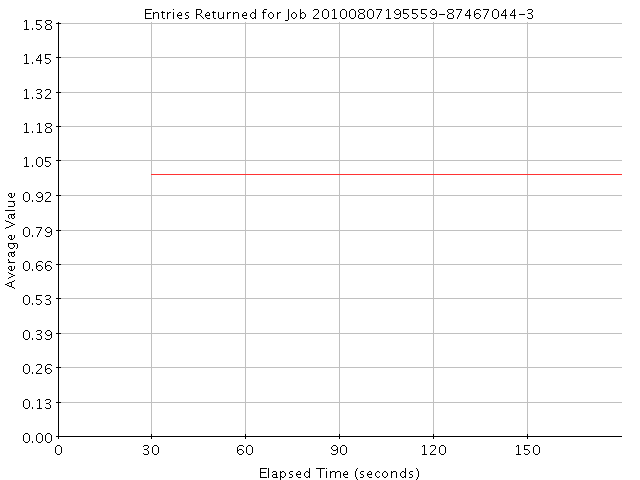 Graph of Results for Entries Returned