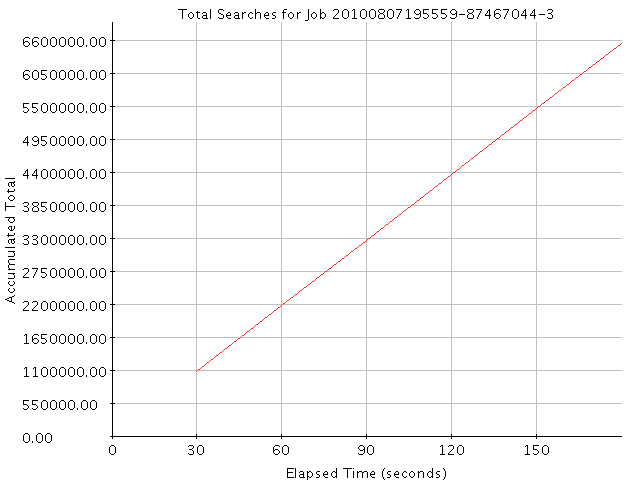 Graph of Results for Total Searches