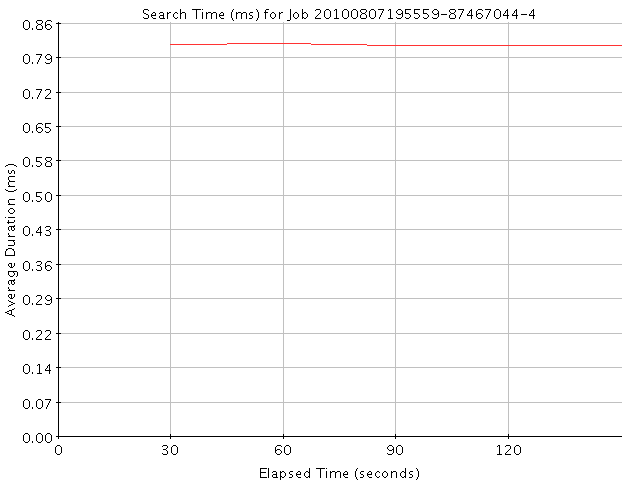 Graph of Results for Search Time (ms)