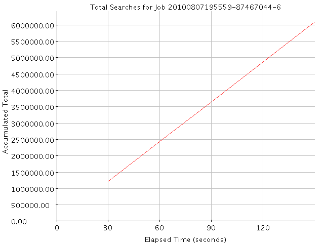 Graph of Results for Total Searches