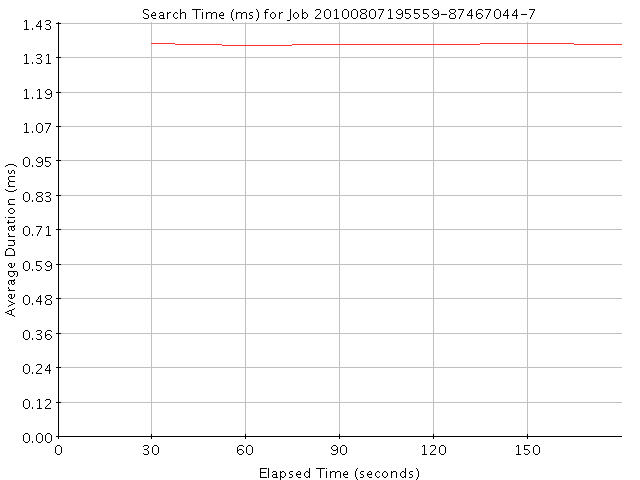 Graph of Results for Search Time (ms)