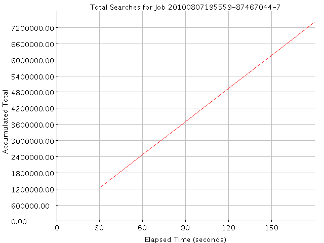 Graph of Results for Total Searches
