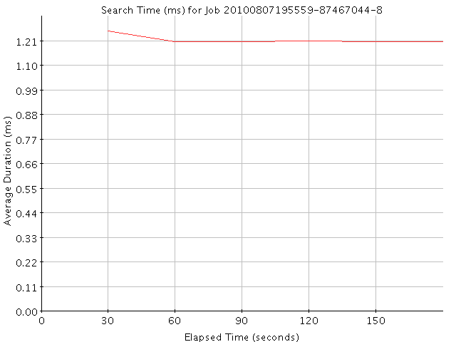 Graph of Results for Search Time (ms)