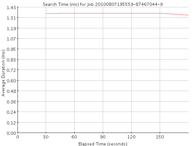 Graph of Results for Search Time (ms)