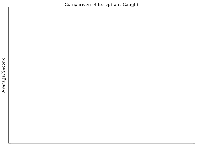 Comparison of Results for Exceptions Caught