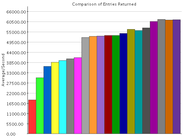 Comparison of Results for Entries Returned