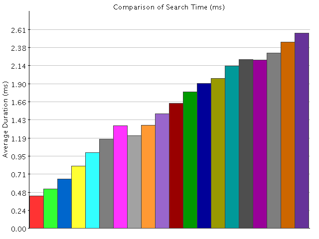 Comparison of Results for Search Time (ms)